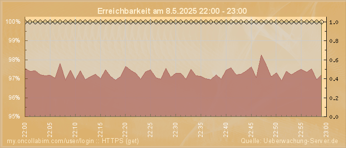 Grafik der Erreichbarkeit
