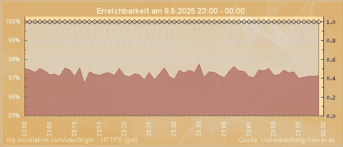 Grafik der Erreichbarkeit