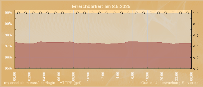 Grafik der Erreichbarkeit