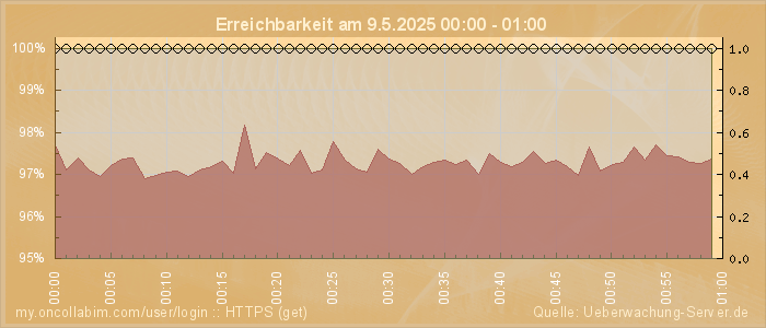 Grafik der Erreichbarkeit