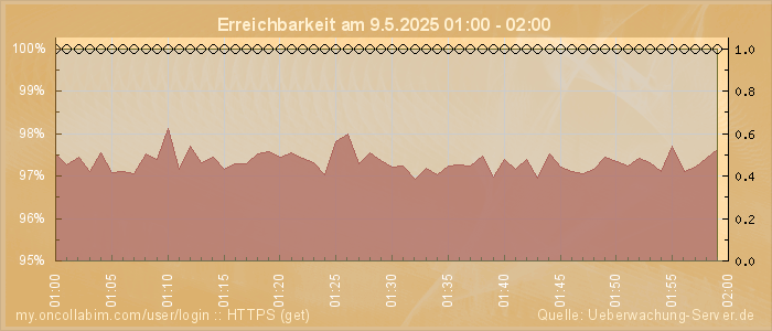 Grafik der Erreichbarkeit