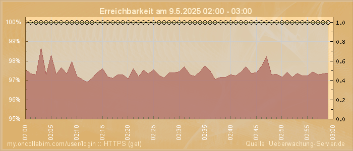 Grafik der Erreichbarkeit
