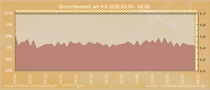 Grafik der Erreichbarkeit