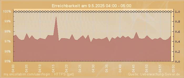 Grafik der Erreichbarkeit