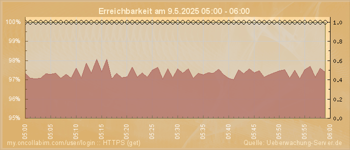 Grafik der Erreichbarkeit