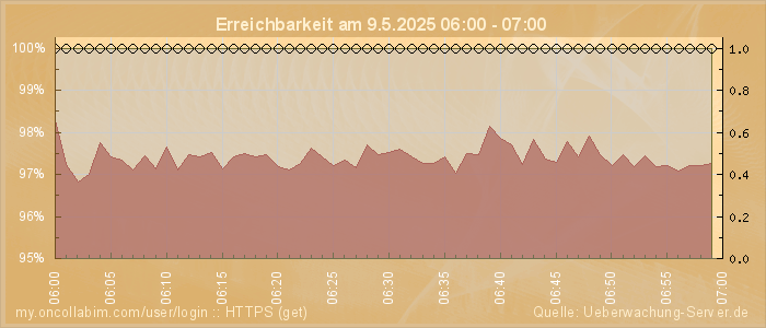 Grafik der Erreichbarkeit