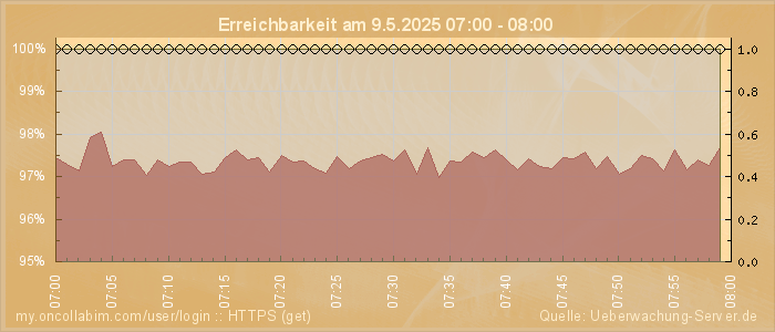 Grafik der Erreichbarkeit