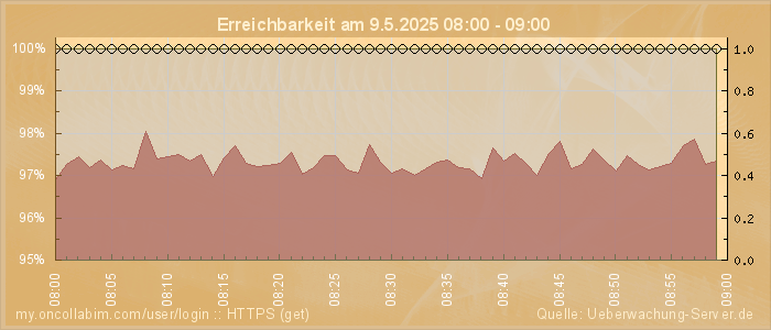 Grafik der Erreichbarkeit
