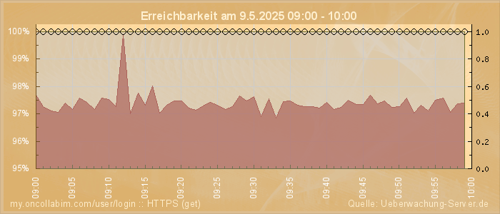 Grafik der Erreichbarkeit
