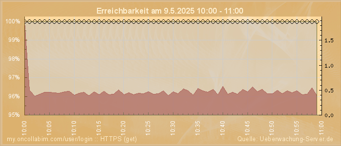 Grafik der Erreichbarkeit