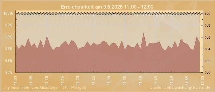 Grafik der Erreichbarkeit