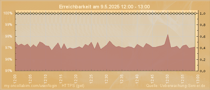 Grafik der Erreichbarkeit