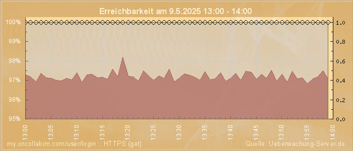 Grafik der Erreichbarkeit