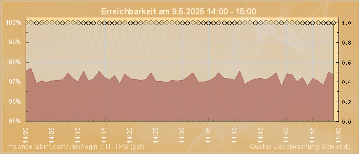 Grafik der Erreichbarkeit