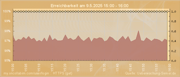 Grafik der Erreichbarkeit