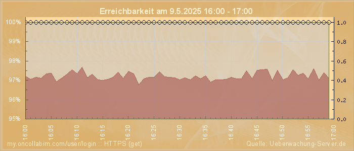 Grafik der Erreichbarkeit