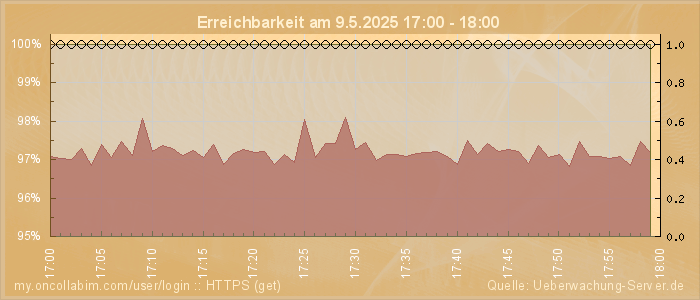Grafik der Erreichbarkeit