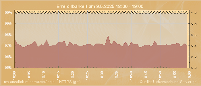 Grafik der Erreichbarkeit