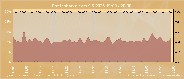 Grafik der Erreichbarkeit