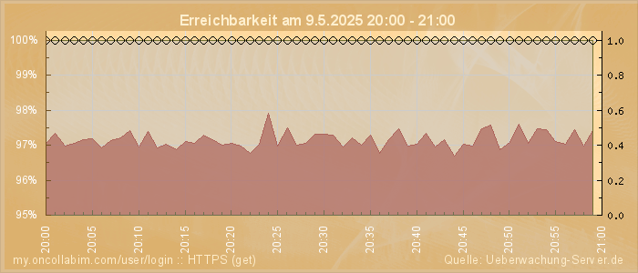 Grafik der Erreichbarkeit
