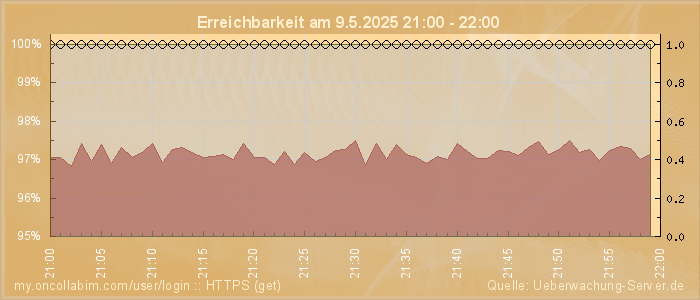 Grafik der Erreichbarkeit