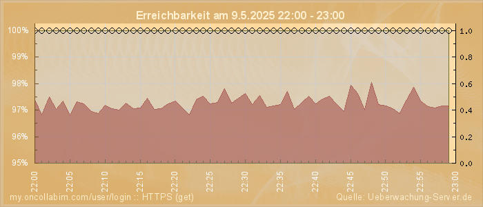 Grafik der Erreichbarkeit