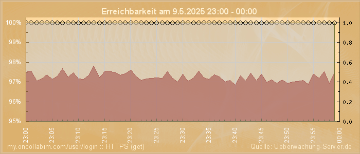 Grafik der Erreichbarkeit