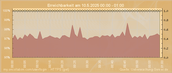 Grafik der Erreichbarkeit