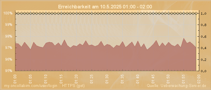 Grafik der Erreichbarkeit