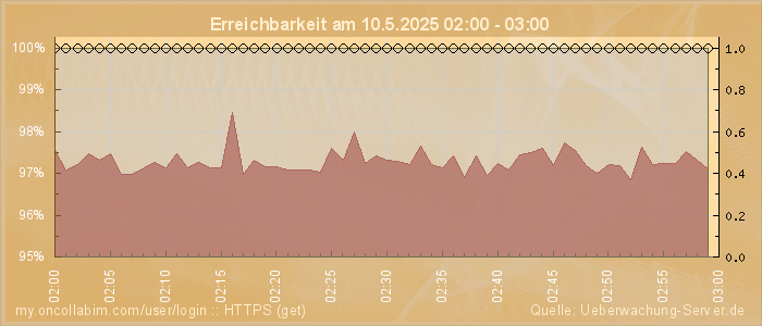 Grafik der Erreichbarkeit
