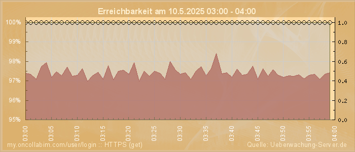 Grafik der Erreichbarkeit