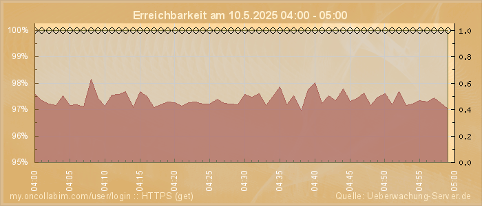 Grafik der Erreichbarkeit