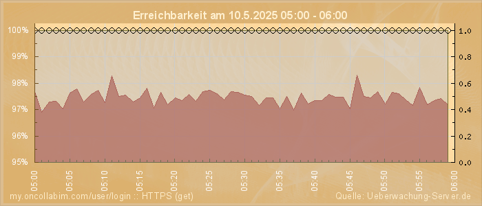 Grafik der Erreichbarkeit