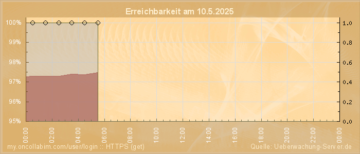 Grafik der Erreichbarkeit