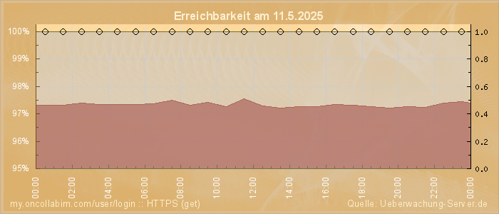 Grafik der Erreichbarkeit