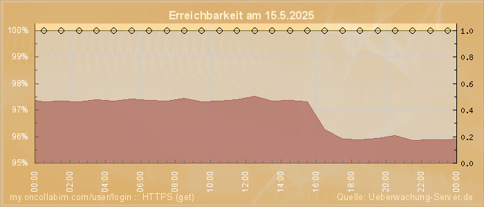 Grafik der Erreichbarkeit