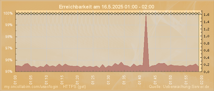 Grafik der Erreichbarkeit