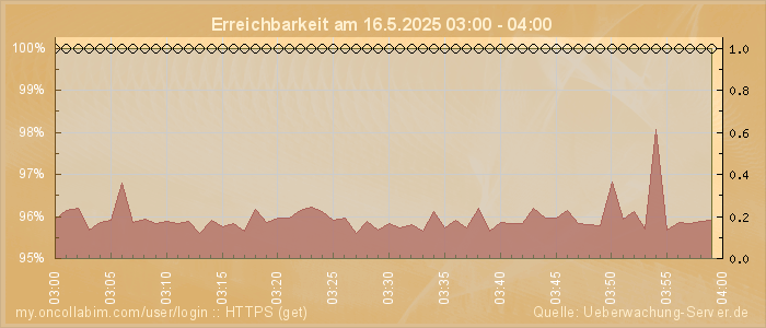 Grafik der Erreichbarkeit