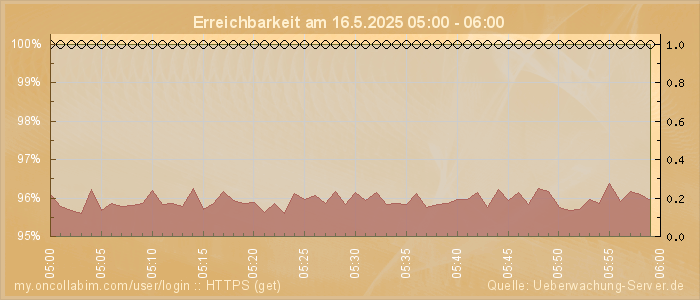 Grafik der Erreichbarkeit