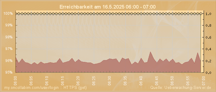Grafik der Erreichbarkeit