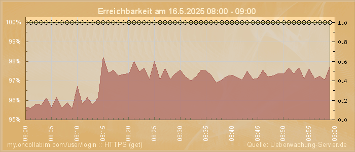Grafik der Erreichbarkeit