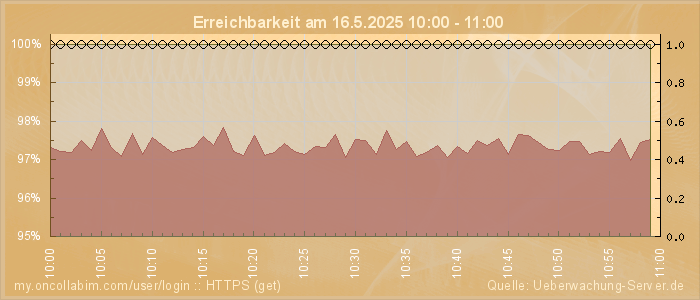 Grafik der Erreichbarkeit