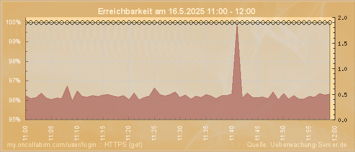 Grafik der Erreichbarkeit