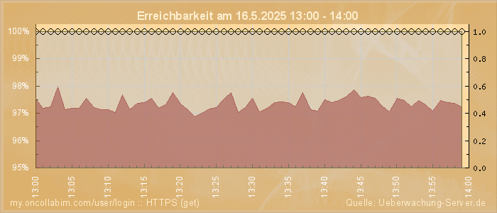 Grafik der Erreichbarkeit