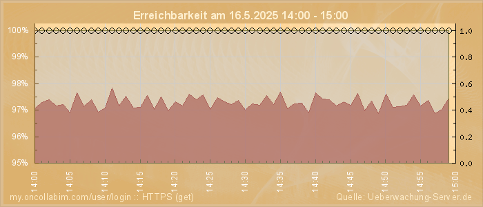 Grafik der Erreichbarkeit