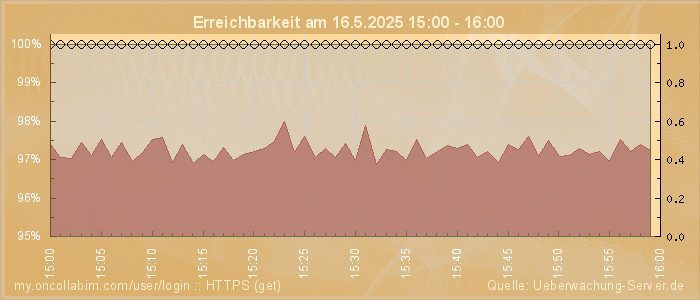 Grafik der Erreichbarkeit