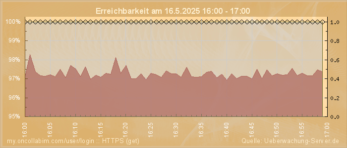 Grafik der Erreichbarkeit