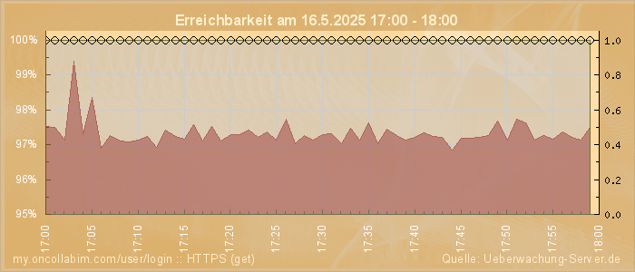 Grafik der Erreichbarkeit