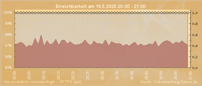 Grafik der Erreichbarkeit