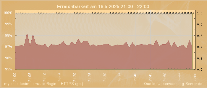 Grafik der Erreichbarkeit